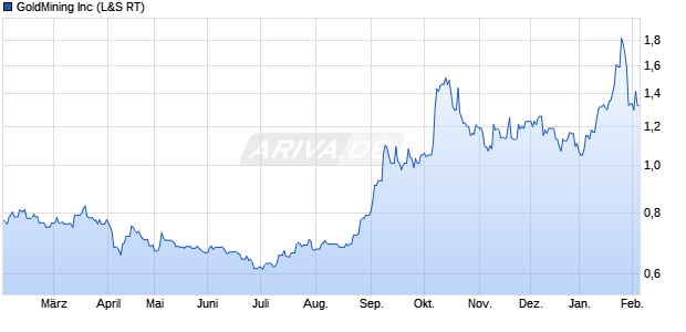 GoldMining Aktie Chart