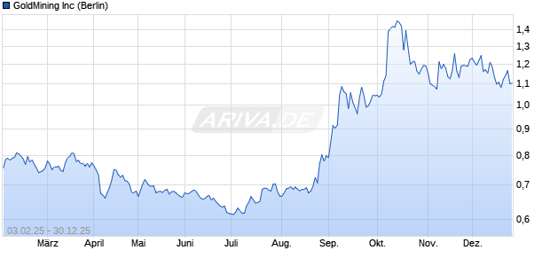 GoldMining Aktie Chart