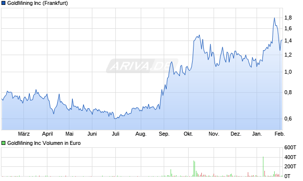 GoldMining Aktie Chart
