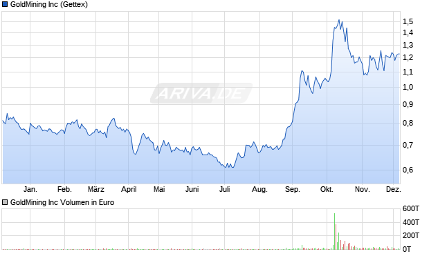 GoldMining Aktie Chart
