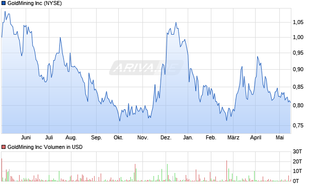 GoldMining Inc Aktie Chart