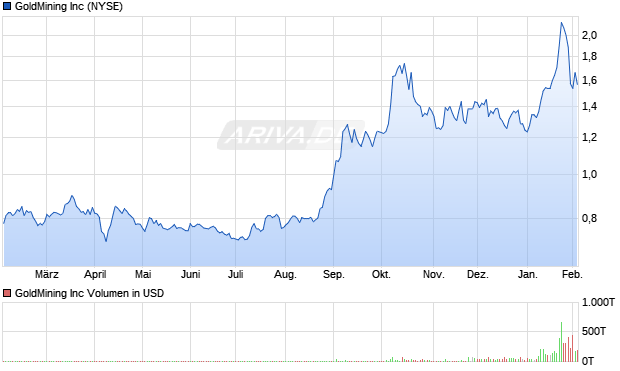 GoldMining Aktie Chart