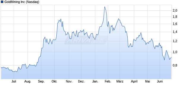 GoldMining Aktie Chart