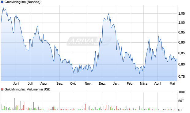 GoldMining Inc Aktie Chart