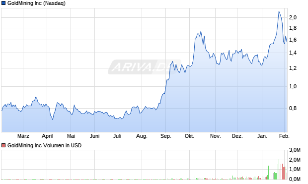 GoldMining Aktie Chart