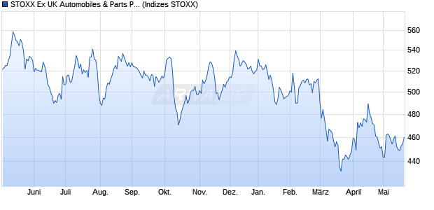STOXX Ex UK Automobiles & Parts Price EUR Chart