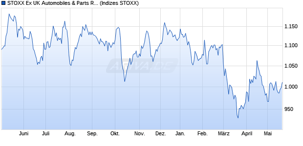 STOXX Ex UK Automobiles & Parts Return EUR Chart