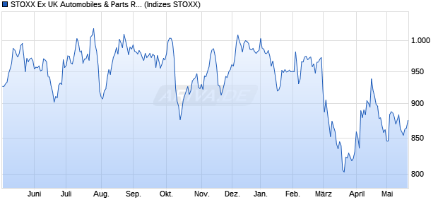 STOXX Ex UK Automobiles & Parts Return USD Chart