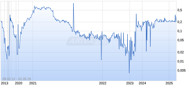Montero Mining And Exploration Chart