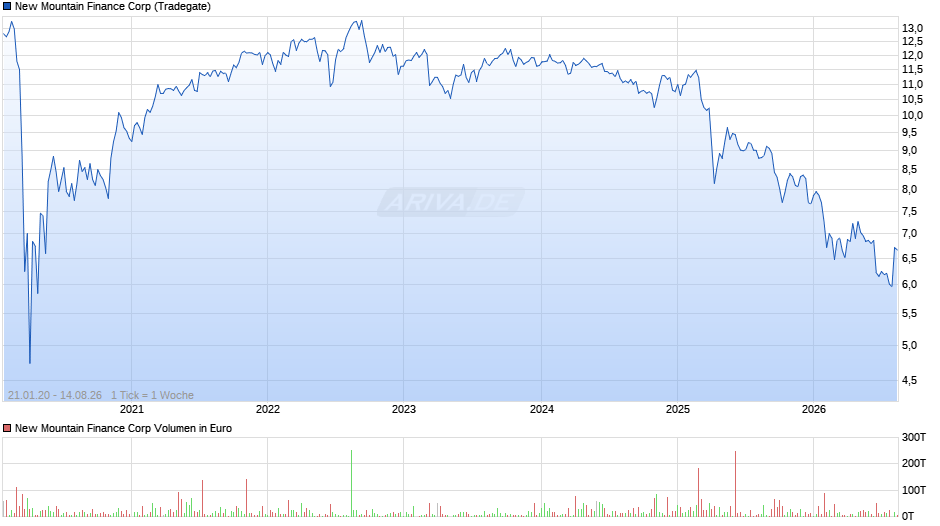 New Mountain Finance Chart