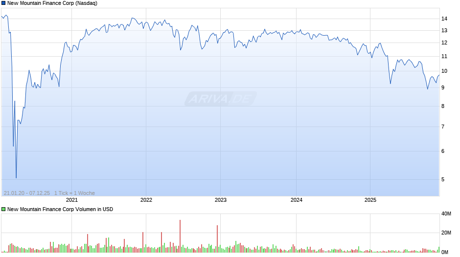 New Mountain Finance Chart