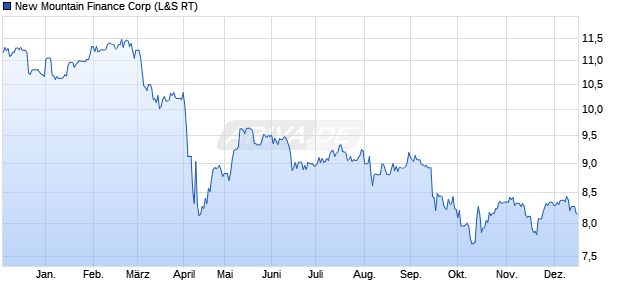New Mountain Finance Aktie Chart