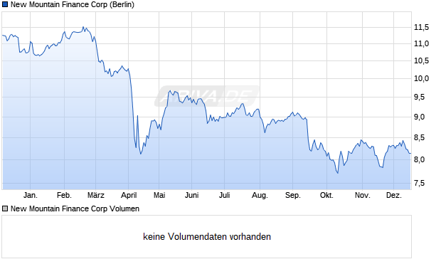 New Mountain Finance Aktie Chart
