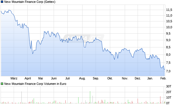 New Mountain Finance Aktie Chart