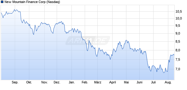 New Mountain Finance Aktie Chart