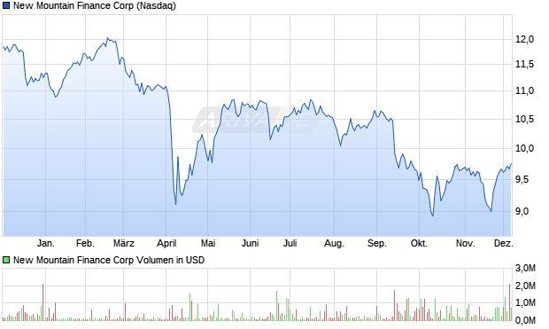 New Mountain Finance Aktie Chart