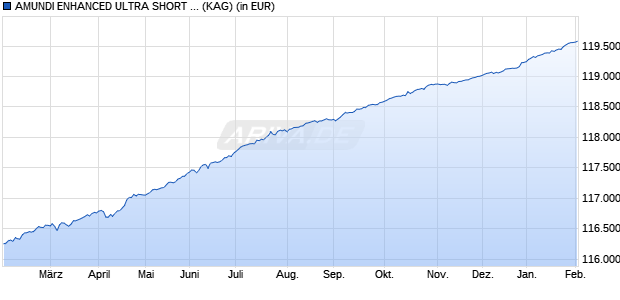 Performance des AMUNDI ENHANCED ULTRA SHORT TERM BOND SELECT - I (C) (WKN A1JGBL, ISIN FR0010830844)