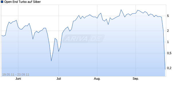 Open End Turbo auf Silber [HSBC Trinkaus & Burkhardt AG] Chart