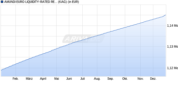 Performance des AMUNDI EURO LIQUIDITY-RATED RESPONSIBLE - I (C) (WKN A0NCV7, ISIN FR0007038138)