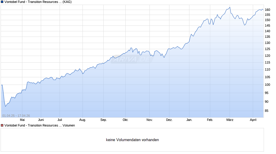 Vontobel Fund - Transition Resources H-CHF (hedged) Chart