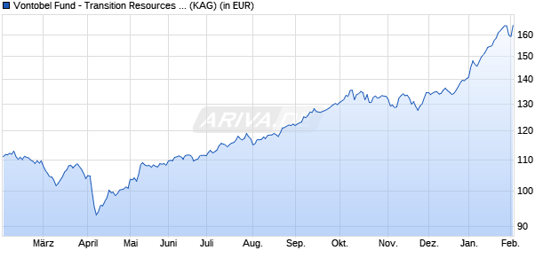 Performance des Vontobel Fund - Transition Resources H-CHF (hedged) (WKN A1H9NY, ISIN LU0469623382)