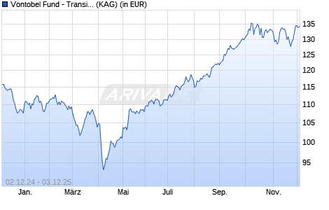 Performance des Vontobel Fund - Transition Resources H-CHF (hedged) (WKN A1H9NY, ISIN LU0469623382)