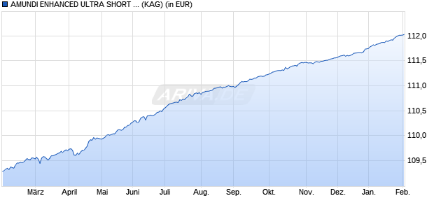 Performance des AMUNDI ENHANCED ULTRA SHORT TERM BOND SELECT - P (C) (WKN A1JGBK, ISIN FR0010829697)