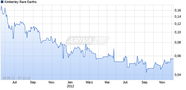 Kimberley Rare Earths Chart