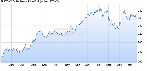STOXX Ex UK Banks Price EUR Chart
