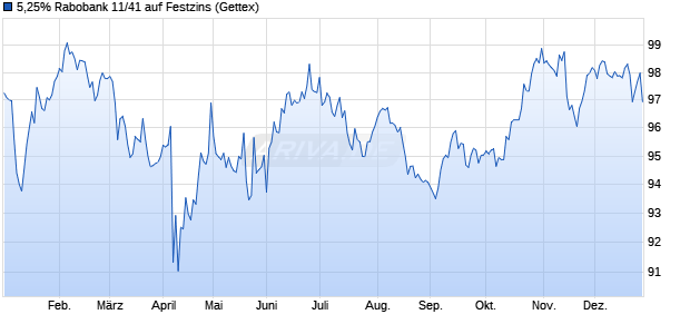 5,25% Rabobank 11/41 auf Festzins (WKN A1GRKX, ISIN XS0629875708) Chart