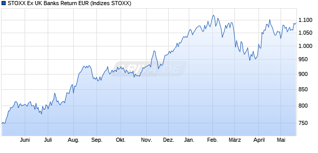 STOXX Ex UK Banks Return EUR Chart