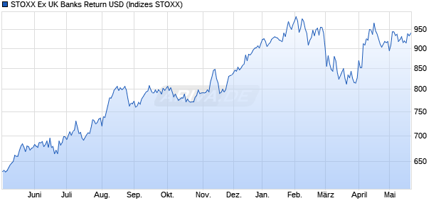 STOXX Ex UK Banks Return USD Chart