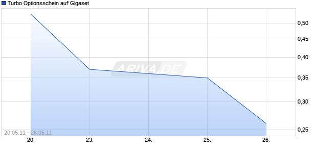 Turbo Optionsschein auf Gigaset [HSBC Trinkaus & Burkhardt AG] Chart