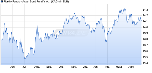 Performance des Fidelity Funds - Asian Bond Fund Y Acc (USD) (WKN A1JAB3, ISIN LU0605512606)