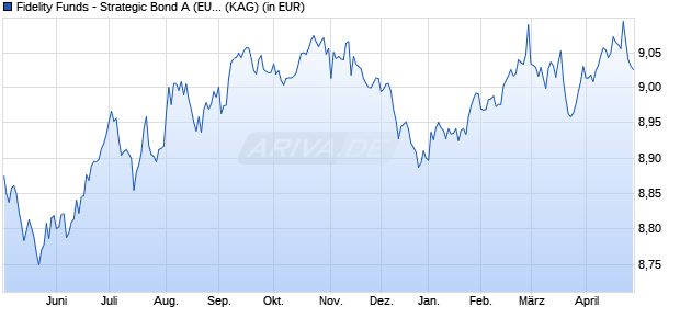 Performance des Fidelity Funds - Strategic Bond A (EUR) H (WKN A1JAB0, ISIN LU0594301060)