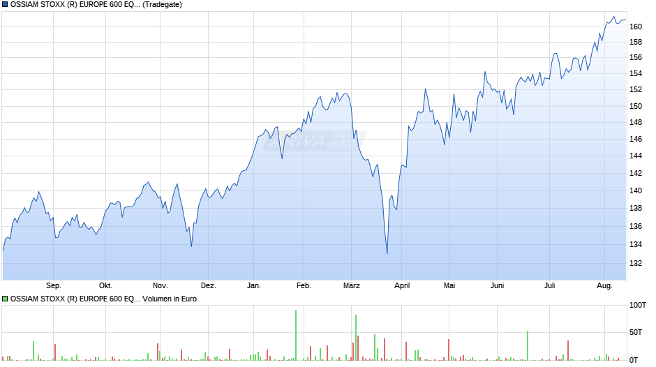 OSSIAM STOXX (R) EUROPE 600 EQUAL WEIGHT NR UCITS ETF 1C EUR Chart
