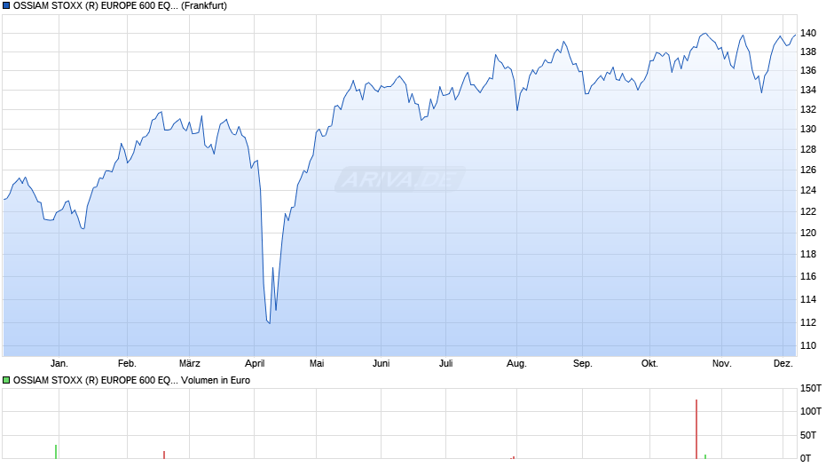 OSSIAM STOXX (R) EUROPE 600 EQUAL WEIGHT NR UCITS ETF 1C EUR Chart