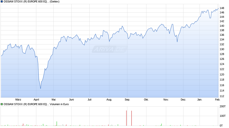 OSSIAM STOXX (R) EUROPE 600 EQUAL WEIGHT NR UCITS ETF 1C EUR Chart