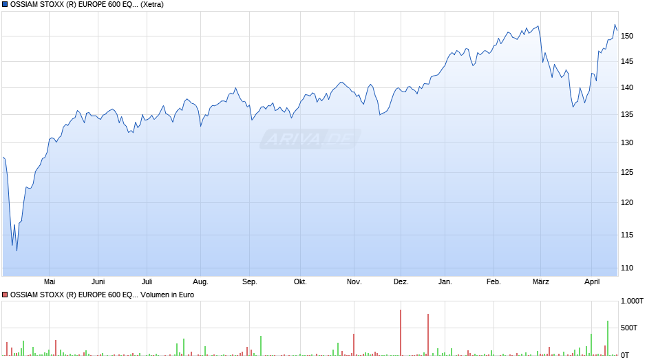 OSSIAM STOXX (R) EUROPE 600 EQUAL WEIGHT NR UCITS ETF 1C EUR Chart