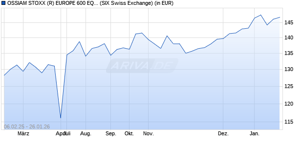 Performance des OSSIAM STOXX (R) EUROPE 600 EQUAL WEIGHT NR UCITS ETF 1C EUR (WKN A1JH12, ISIN LU0599613147)