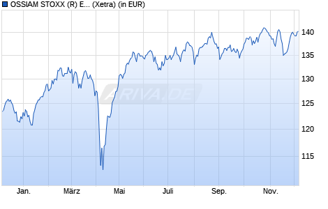 Performance des OSSIAM STOXX (R) EUROPE 600 EQUAL WEIGHT NR UCITS ETF 1C EUR (WKN A1JH12, ISIN LU0599613147)