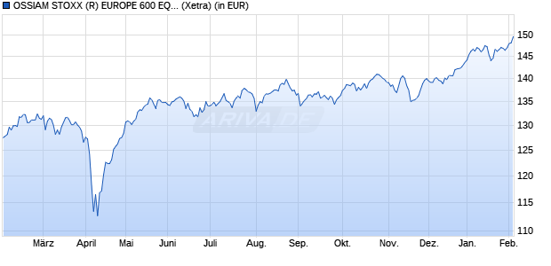 Performance des OSSIAM STOXX (R) EUROPE 600 EQUAL WEIGHT NR UCITS ETF 1C EUR (WKN A1JH12, ISIN LU0599613147)