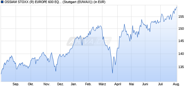 Performance des OSSIAM STOXX (R) EUROPE 600 EQUAL WEIGHT NR UCITS ETF 1C EUR (WKN A1JH12, ISIN LU0599613147)