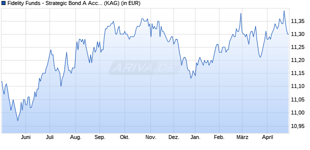Performance des Fidelity Funds - Strategic Bond A Acc (EUR) H (WKN A1JABY, ISIN LU0594300682)