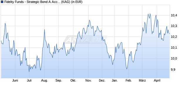Performance des Fidelity Funds - Strategic Bond A Acc (USD) (WKN A1JABZ, ISIN LU0594300849)