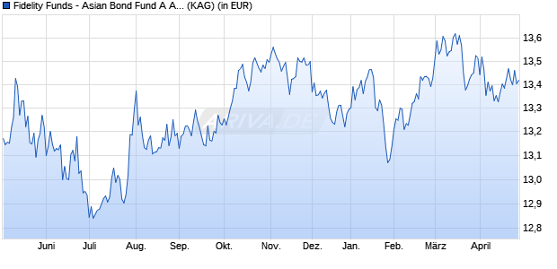 Performance des Fidelity Funds - Asian Bond Fund A Acc (USD) (WKN A1JAB2, ISIN LU0605512275)