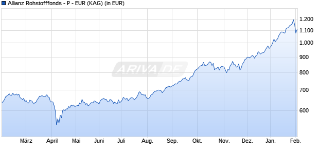 Performance des Allianz Rohstofffonds - P - EUR (WKN 979749, ISIN DE0009797498)