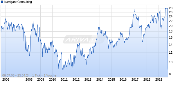 Navigant Consulting Chart
