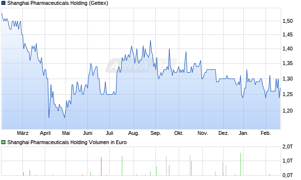 Shanghai Pharmaceuticals Holding Aktie Chart