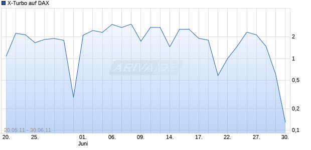 X-Turbo auf DAX [HSBC Trinkaus & Burkhardt AG] Chart